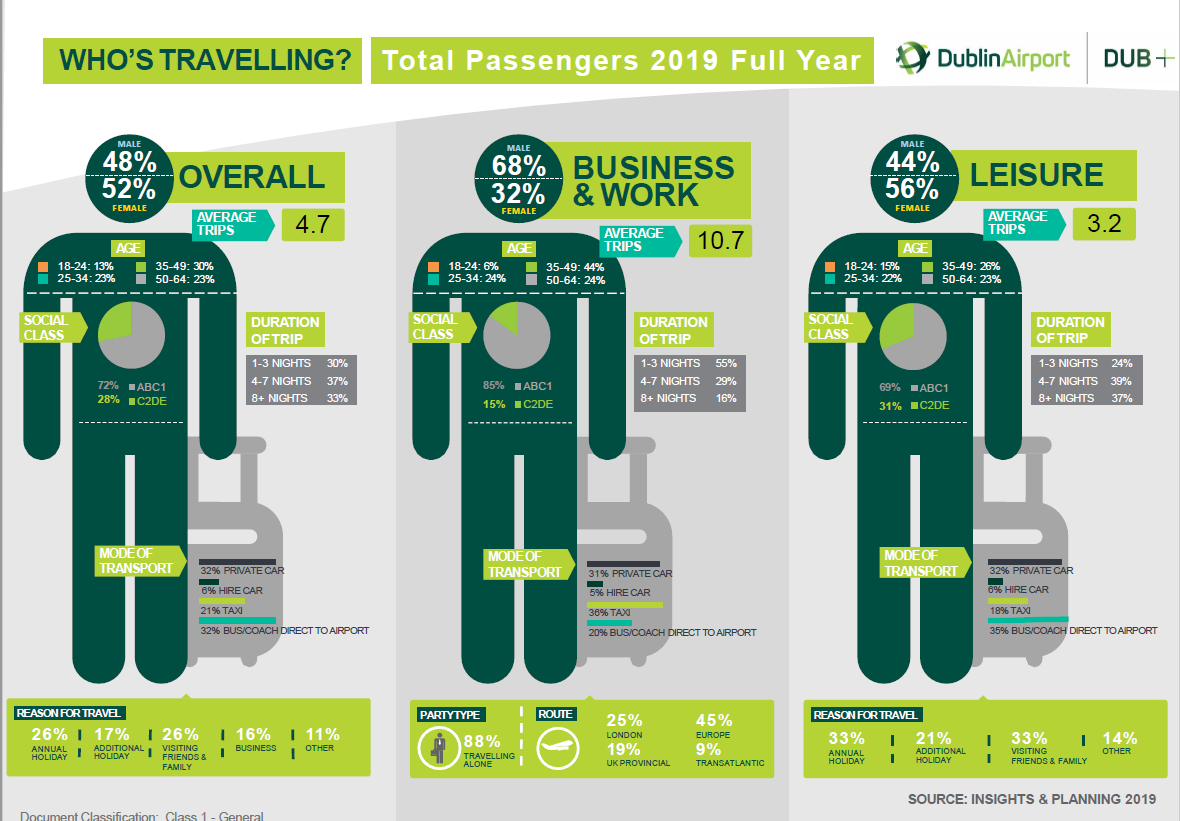 passenger profile infograph passenger profile infograph