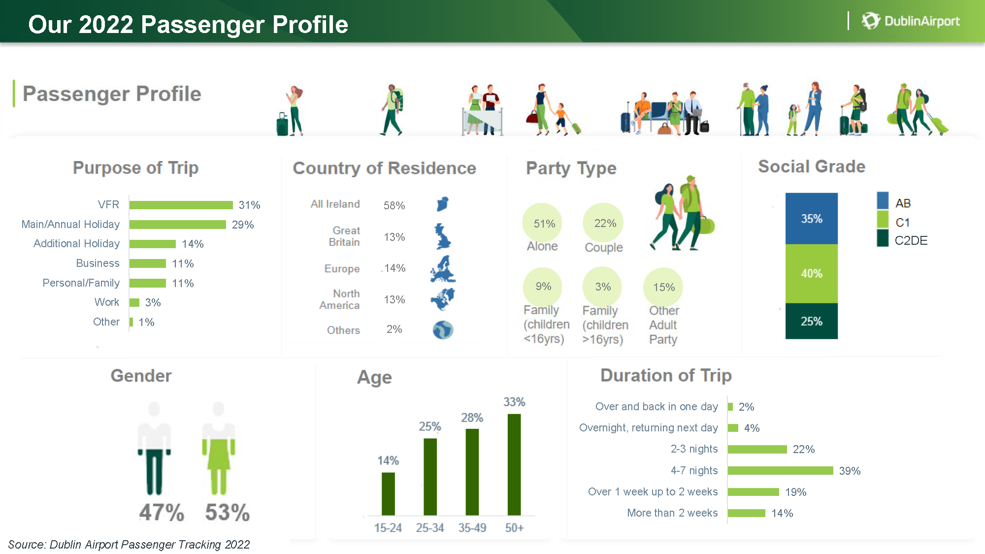 passenger profile infograph