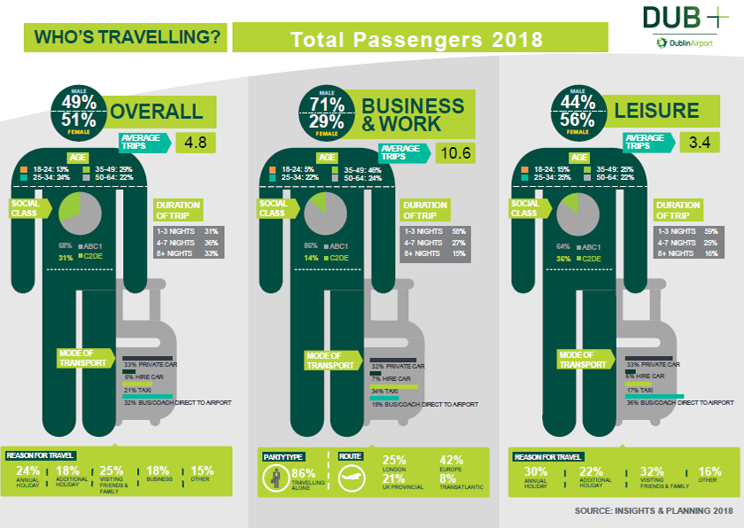 passenger profile infograph passenger profile infograph