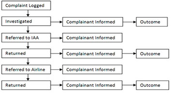 complaints procedure noise airport