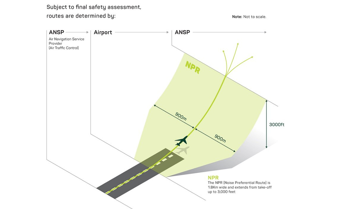 Diagram, supporting the above content on Noise Preferential Route and Environmental Corridor