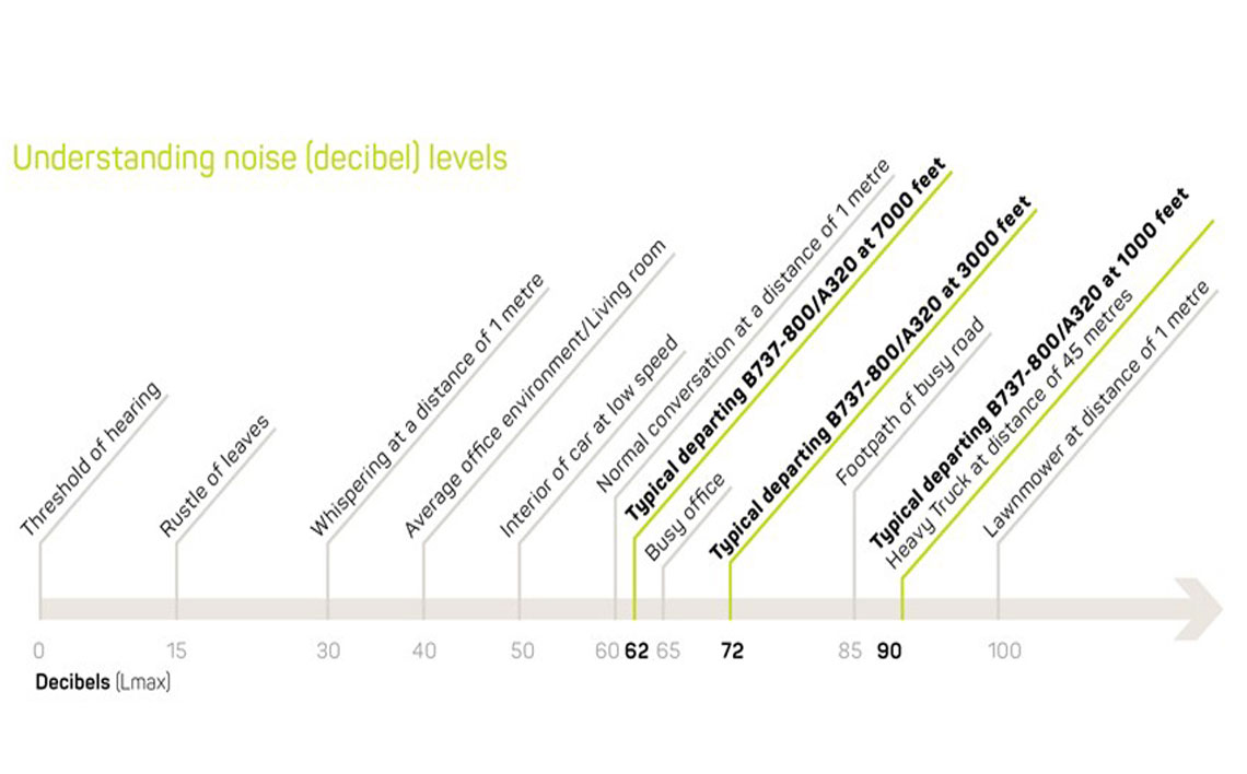 Dublin Airport Charts